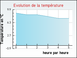 Evolution de la temprature de la ville de Charmes-en-l'Angle